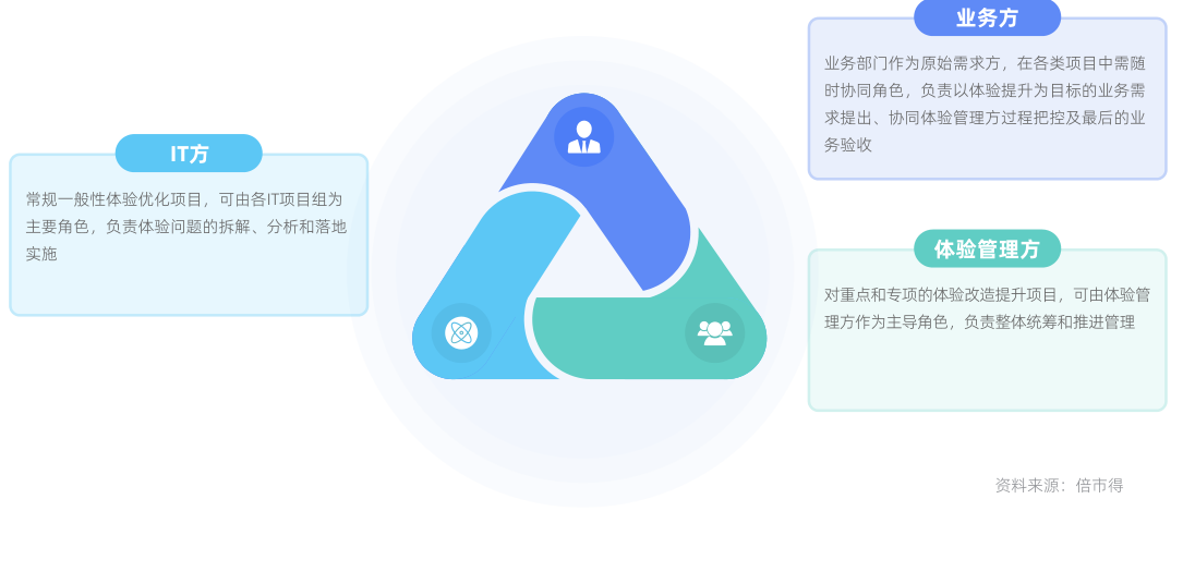 IT方、业务方与体验管理方协同关系