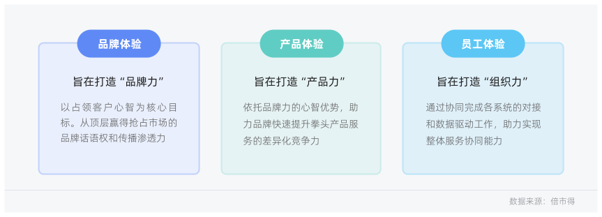 品牌体验、产品体验与员工体验