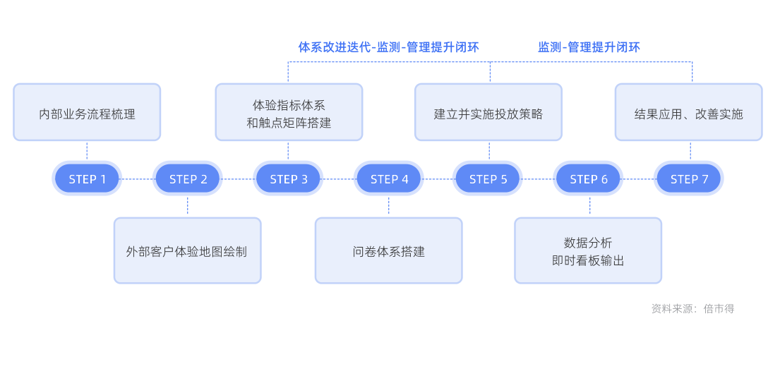 倍市得七步走：监测-管理提升双闭环