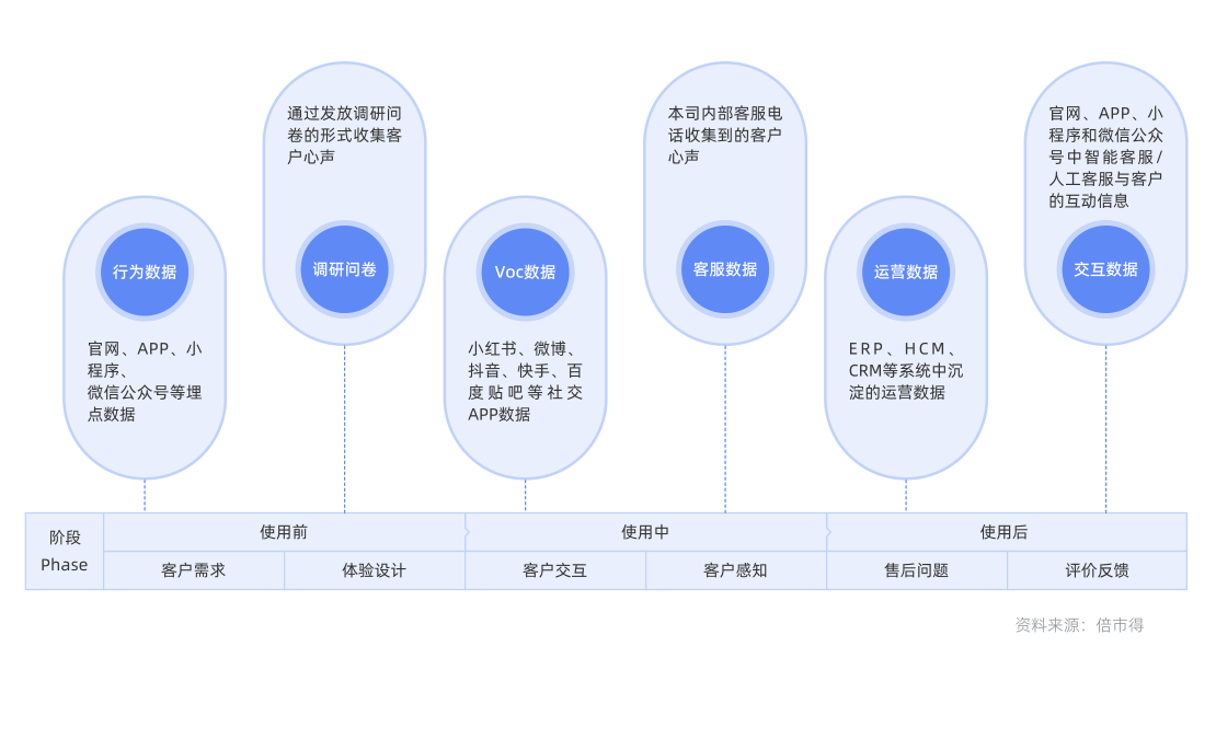 多渠道体验数据：行为、调研、VOC、客服、运营与交互