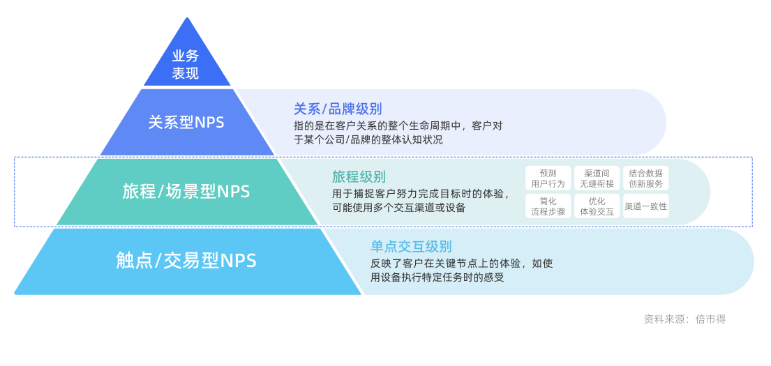 点-线-面问卷矩阵：关系型、旅程型和触点型NPS