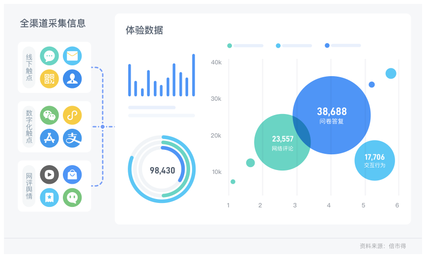 全渠道采集体验数据