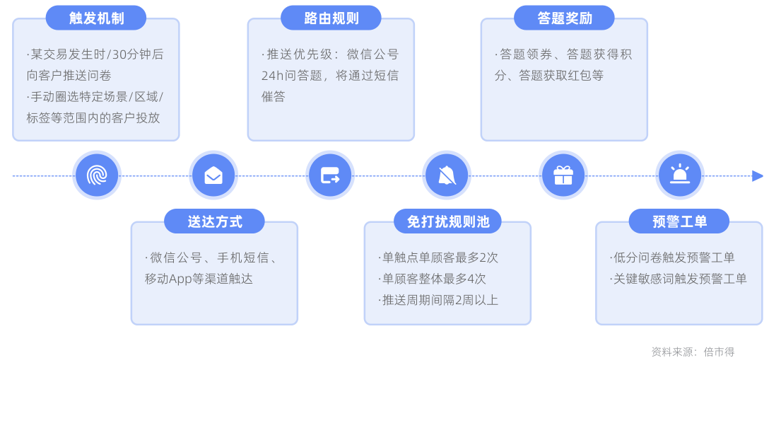 建立并实施投放策略：触发、路由、奖励与预警
