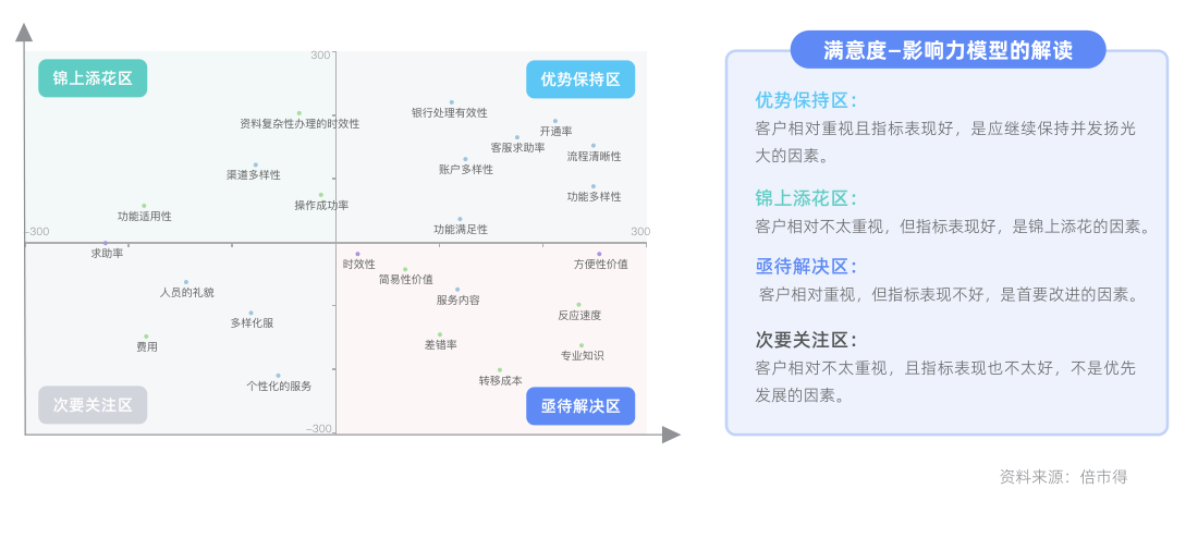 满意度-影响力模型：四象限解读