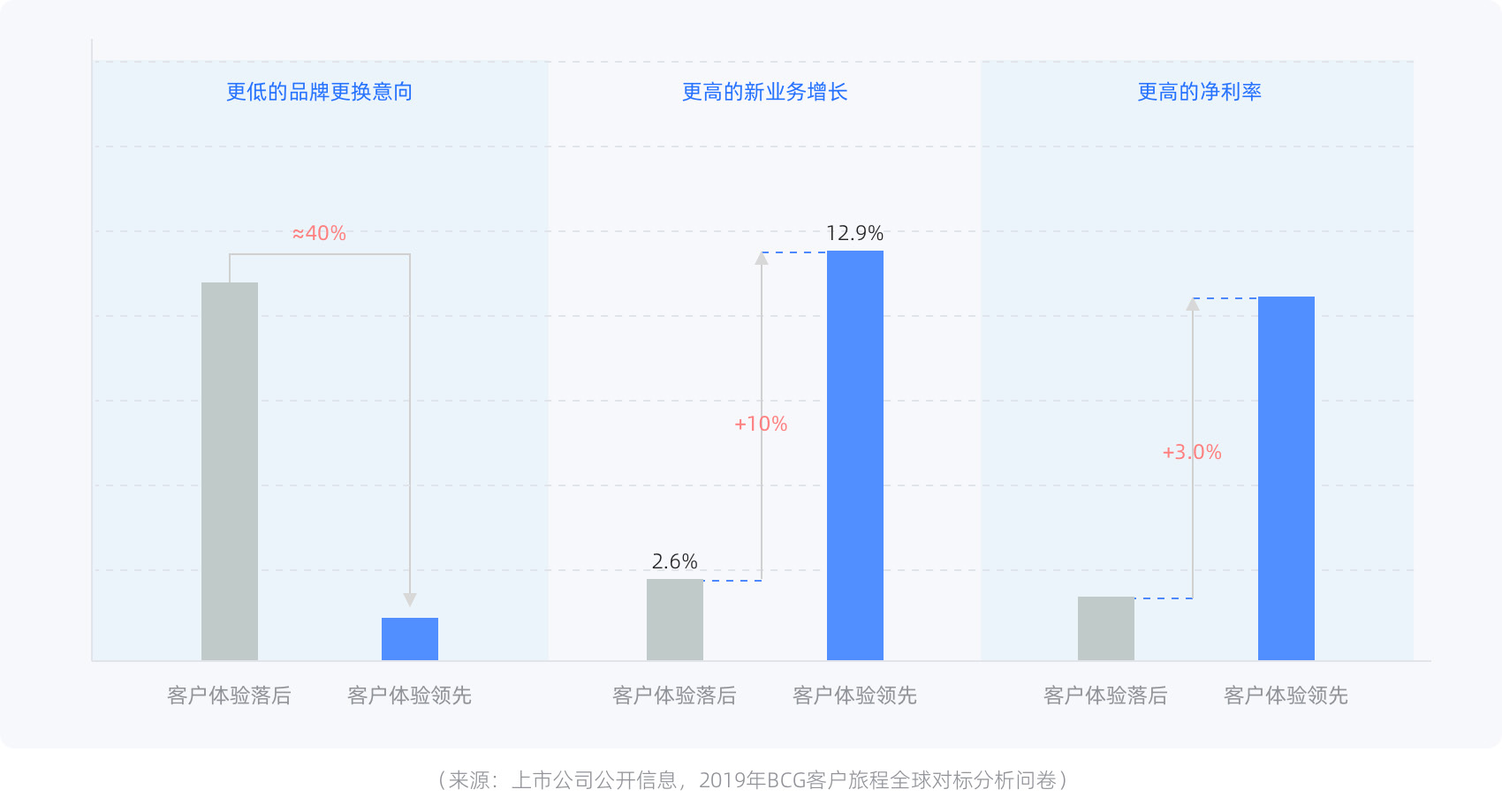 好的客户体验给企业的业务增长和盈利带来的影响