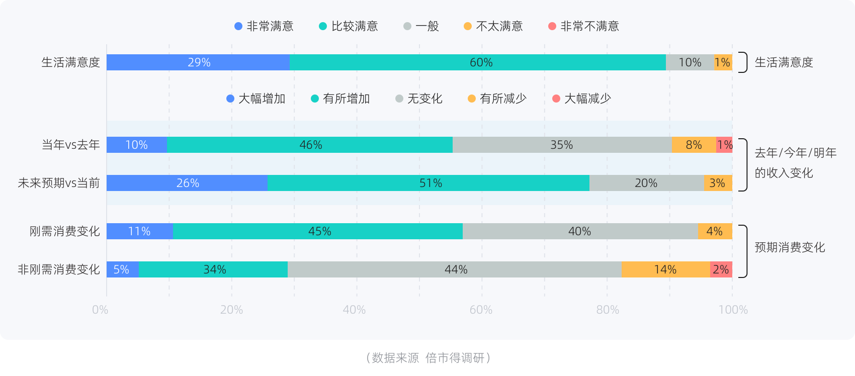 消费者的生活满意度、收入和消费力变化趋势
