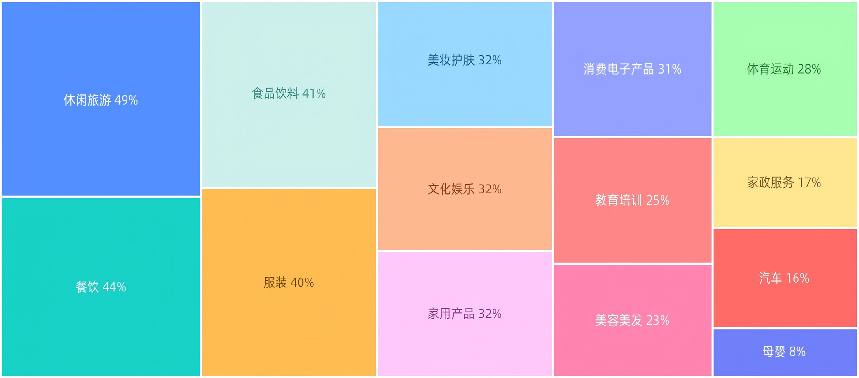 消费者未来预期增加投入的消费品