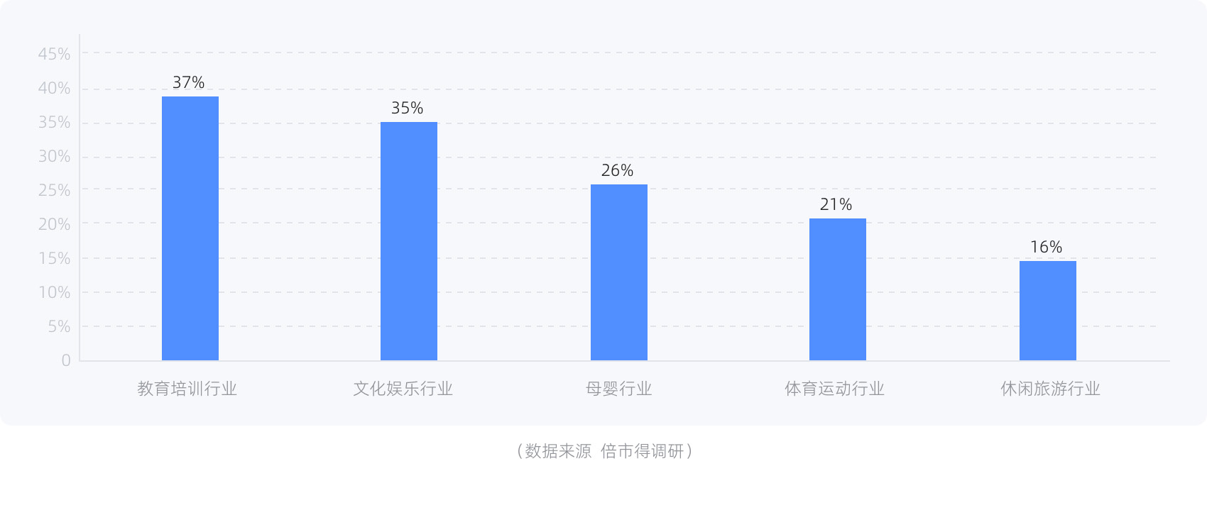 用户在不同行业对“线上消费- 线上体验”模式的使用率