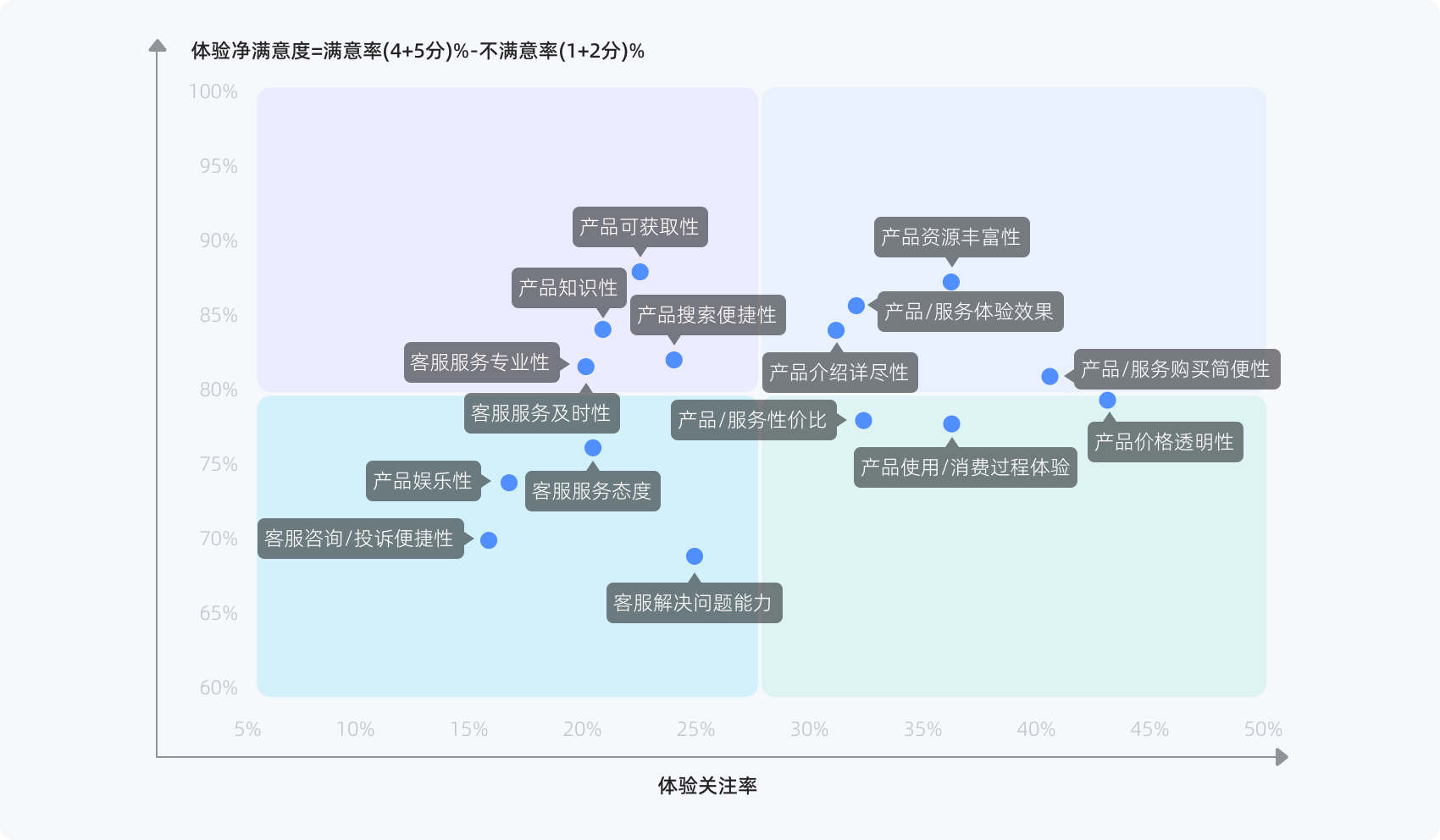 “线上消费- 线上体验”模式下的体验关注点- 净满意度矩阵