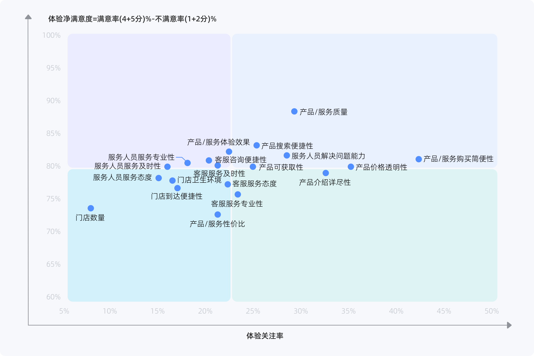 “线上消费- 线下体验”模式下的体验关注点- 净满意度矩阵