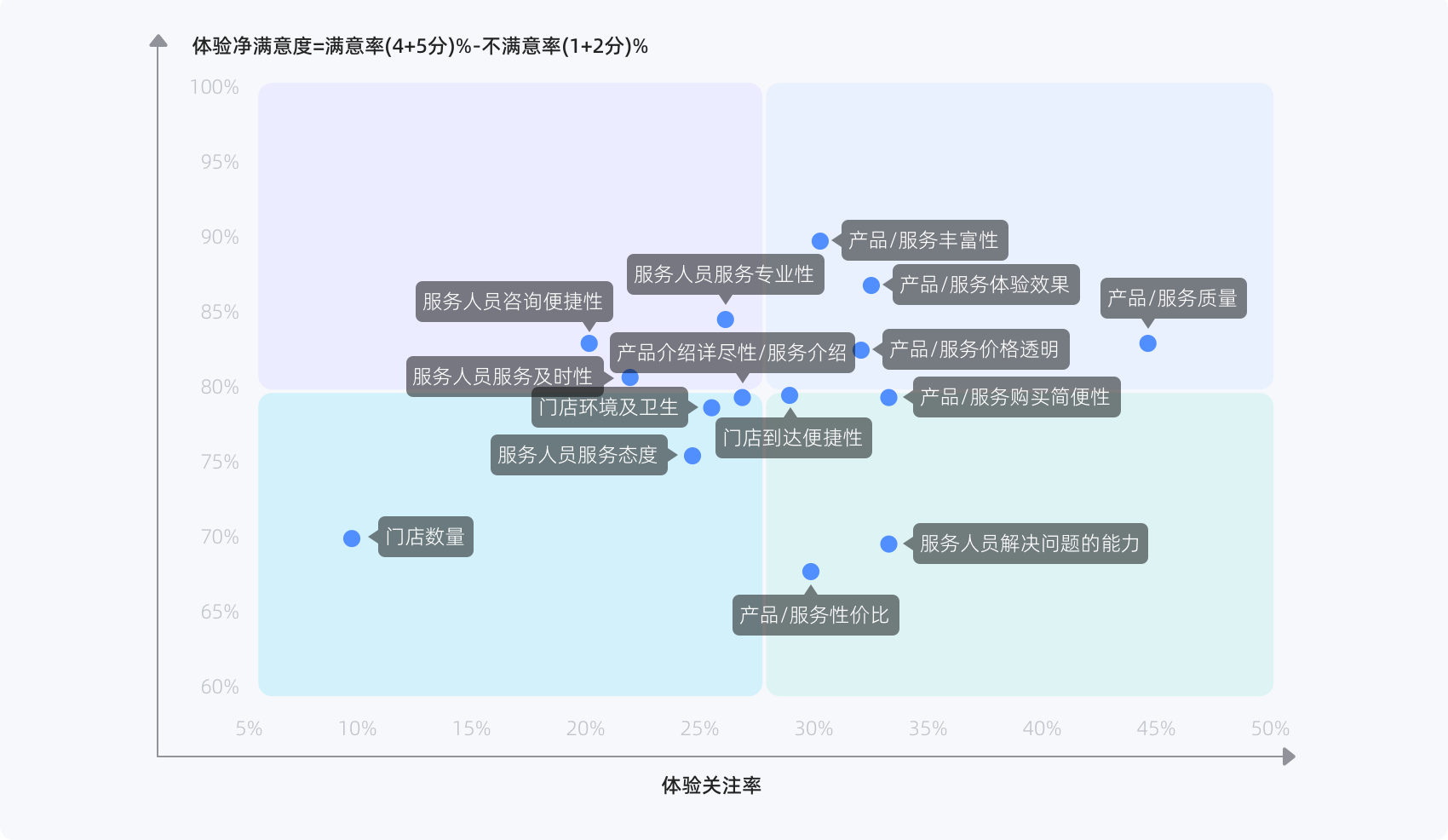 “线下消费- 线下体验”模式下的体验关注点- 净满意度矩阵