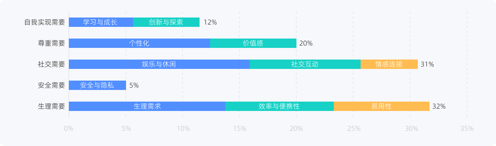 消费者消费的需求倾向