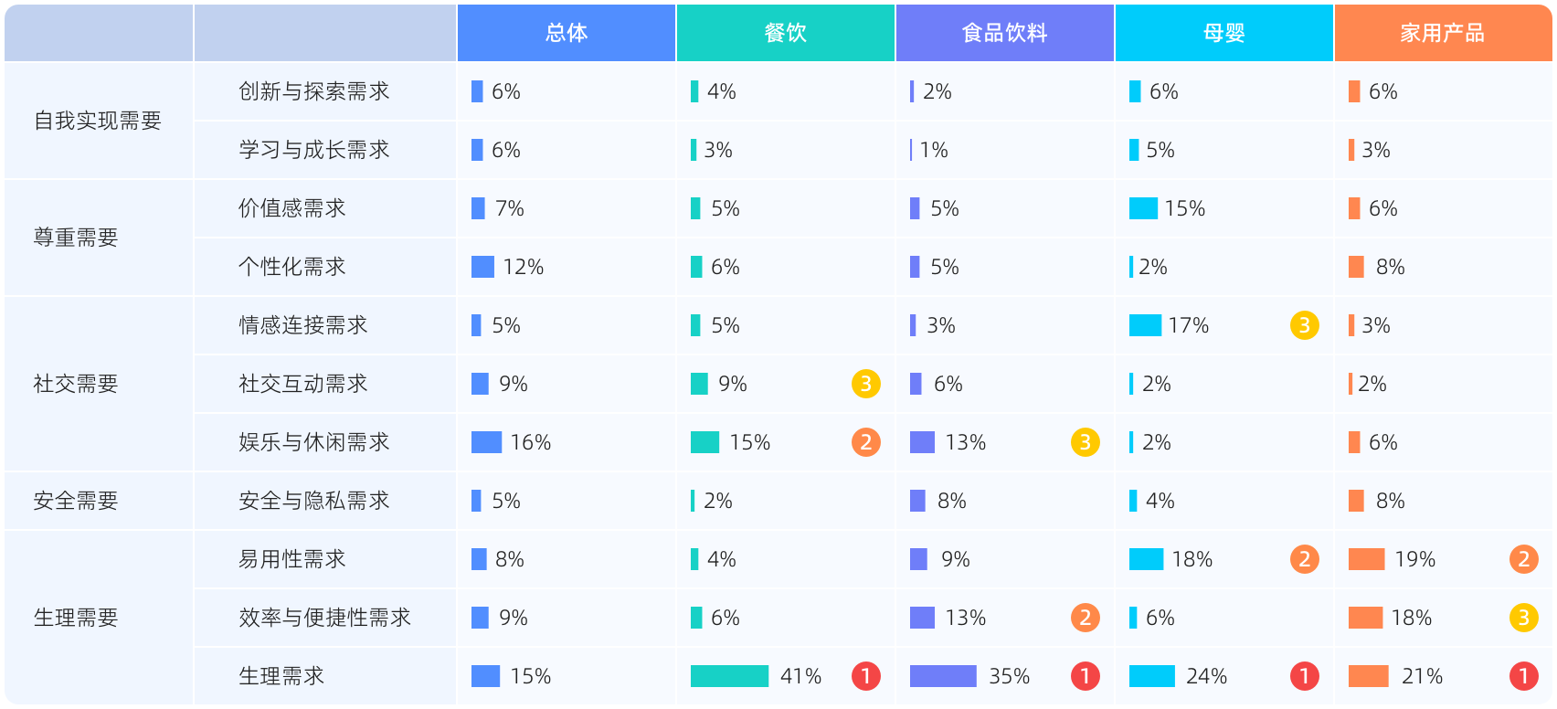 餐饮、食品饮料、母婴和家用产品消费的需求倾向