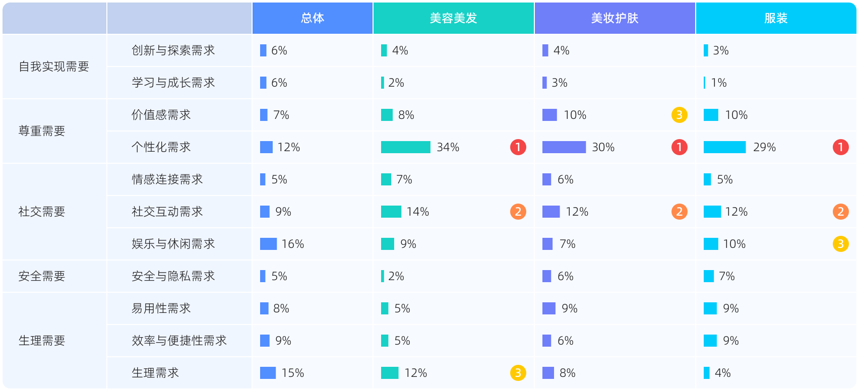 美容美发、美妆护肤和服装消费的需求倾向