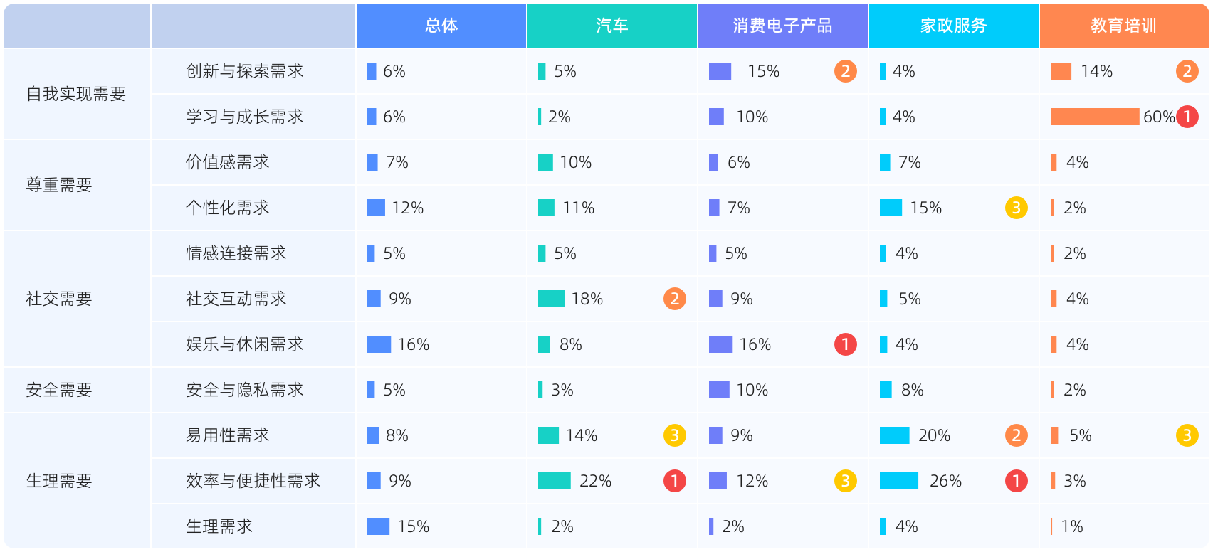汽车、消费电子产品、家政服务和教育培训类消费的需求倾向