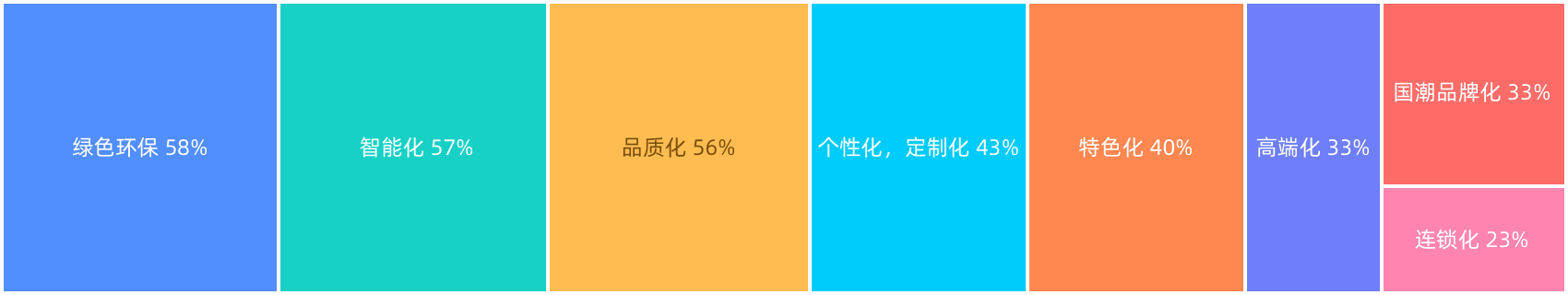 消费者对未来消费发展方向的期待