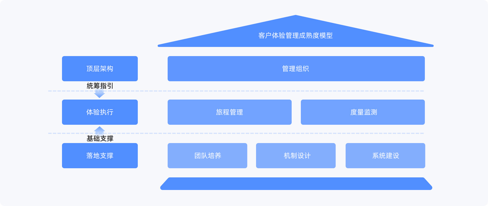 客户体验管理成熟度模型