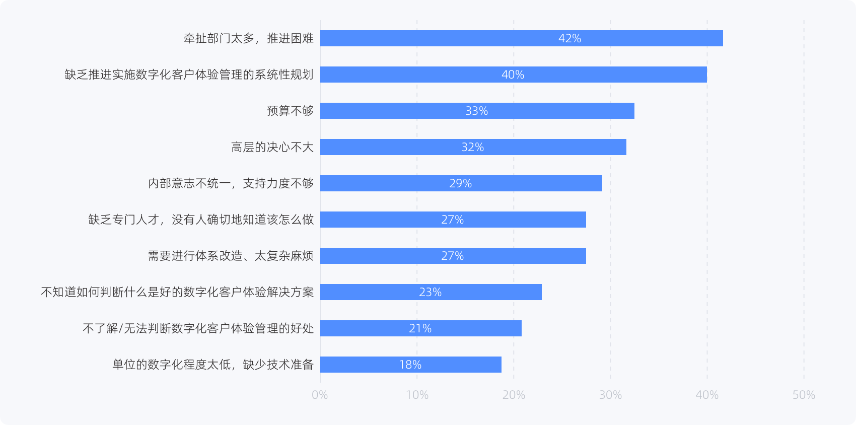 体验管理面临的主要挑战
