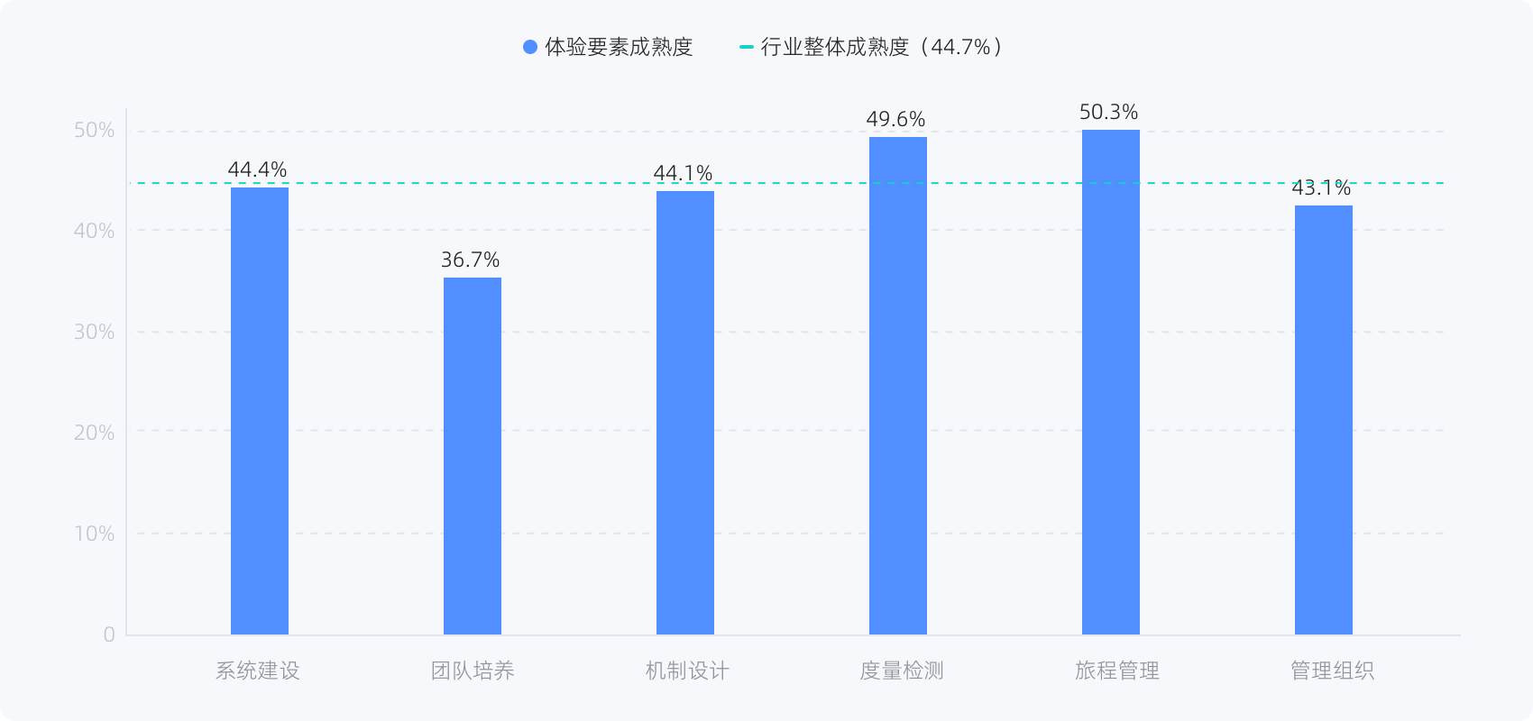 各体验管理要素的成熟度