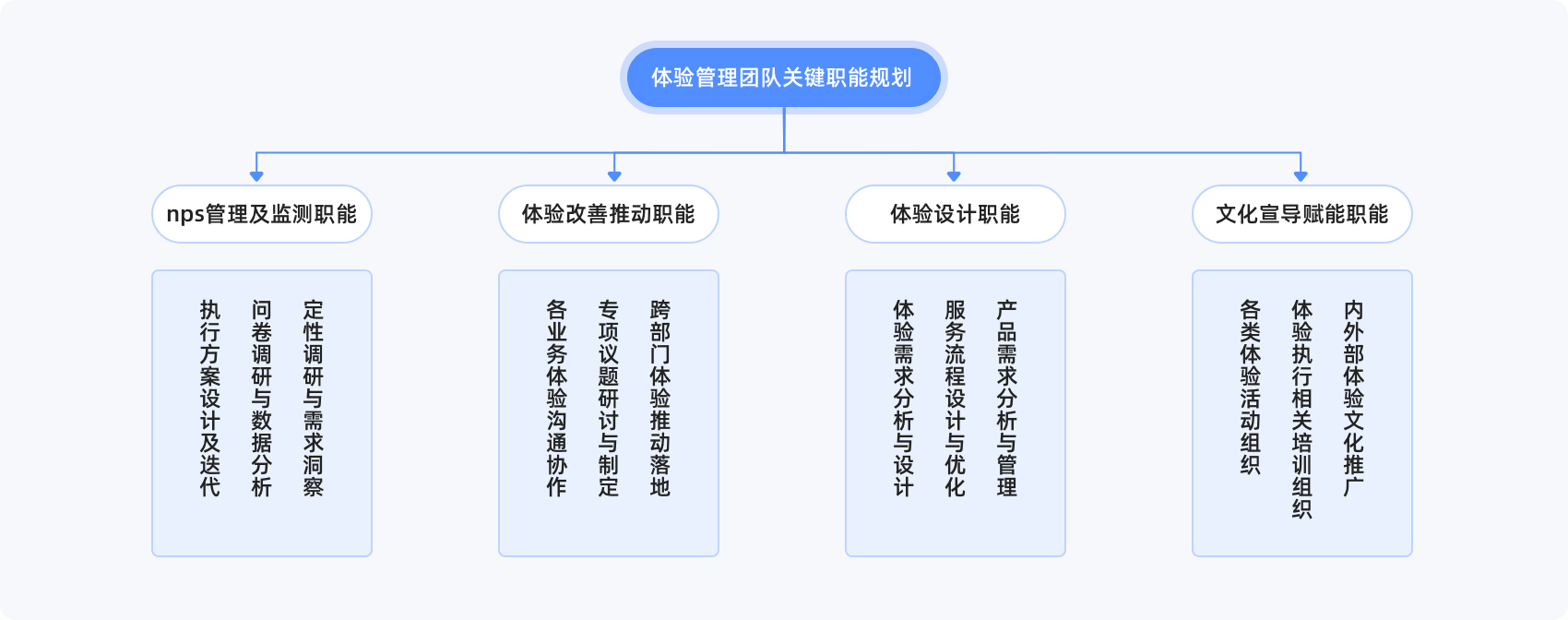 体验管理团队应具备的关键职能