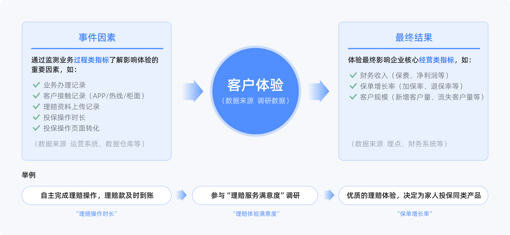 客户体验度量监测体系示意