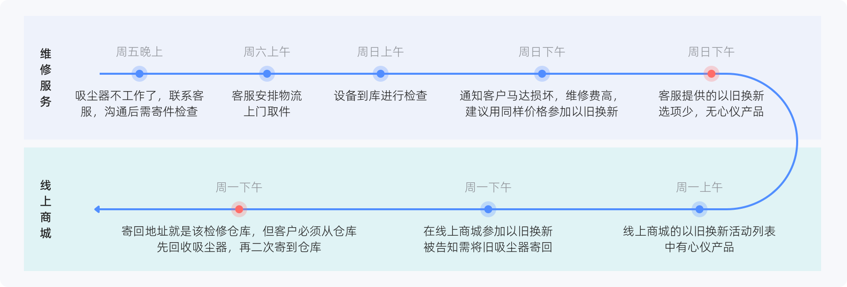 以维修服务为例，梳理旅程痛点