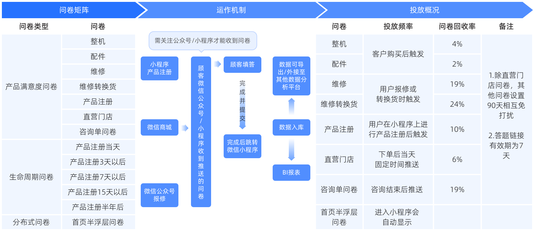 全生命周期体验监测体系