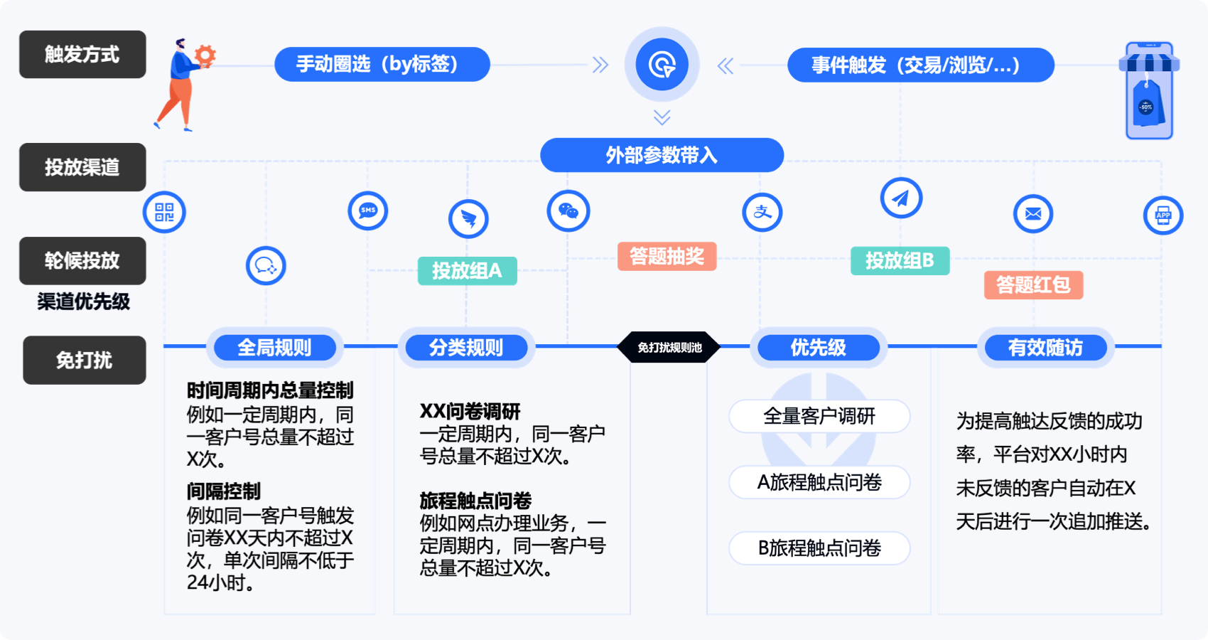 用户触达与免打扰机制（以倍市得为例）