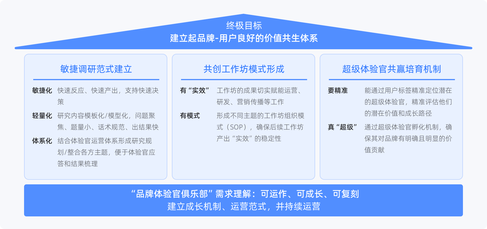体验官平台的运营企划屋示意