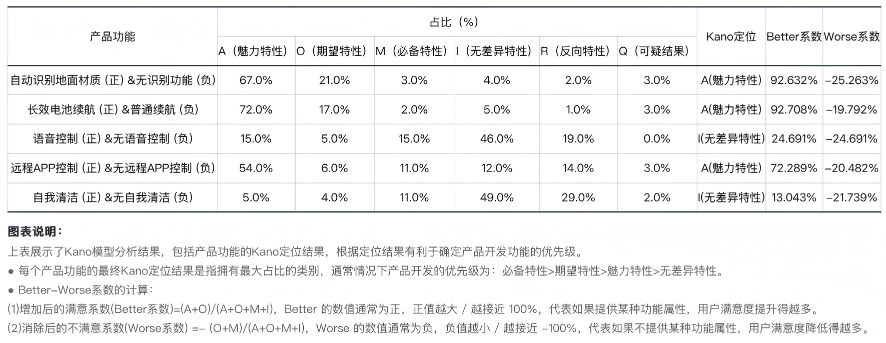 KANO 模型分析结果表
